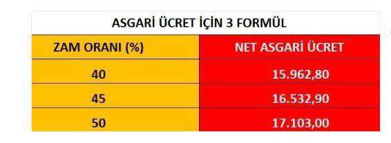 Asgari ücrete yapılacak zam sızdırıldı. 3 formülden biri uygulanacak 19